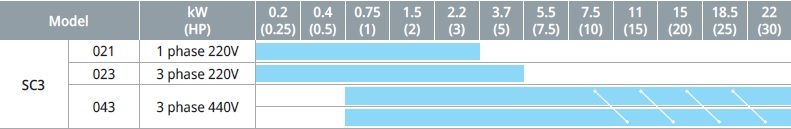 SC3 Power Range